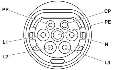 CHARX Three-Phase Type 2 Inlet