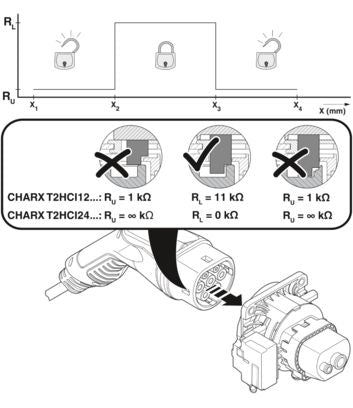 CHARX Three-Phase Type 2 Inlet
